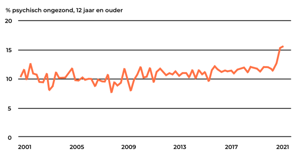 Mentale gezondheid in Nederland - sociale ontmoetingsplek
