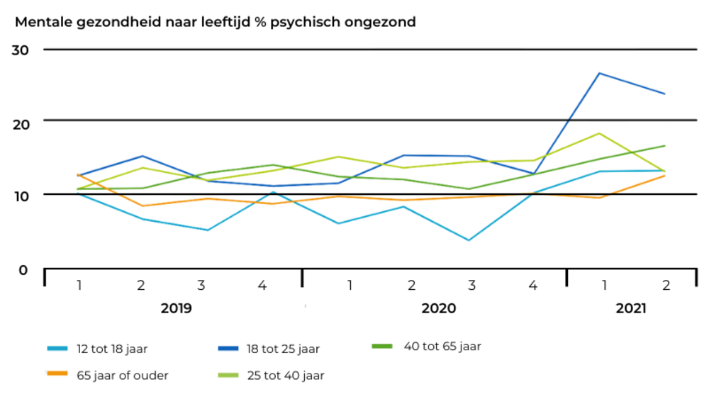 grafiek mentale gezondheid CBS in Nederland naar leeftijdsgroep