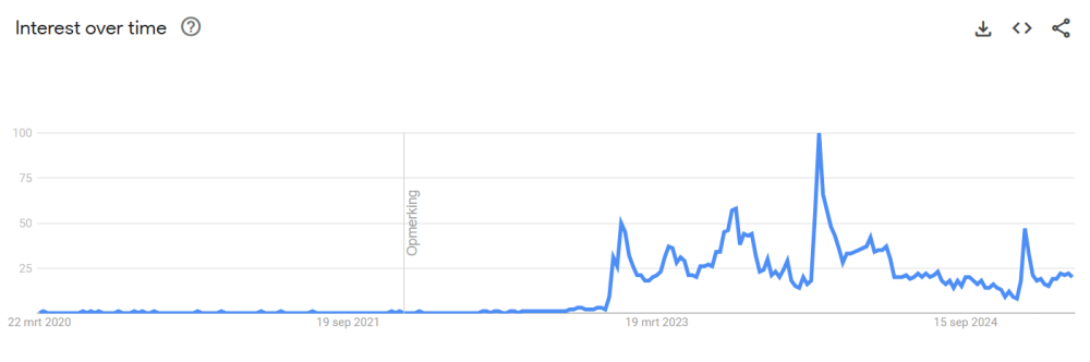Interest over time for Wall Pilates trend Google Trends