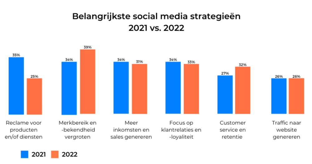 Belangrijkste social media strategieën 2021 vs. 2022