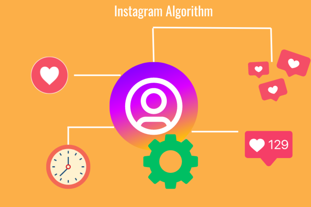 An infographic illustrating the Instagram algorithm, with icons representing likes, followers, time, and engagement metrics
