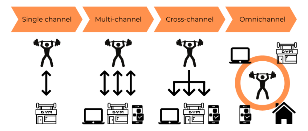Wat is omnichannel fitness?