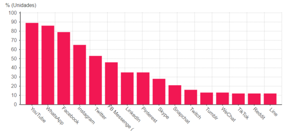 Uso de las redes sociales en España