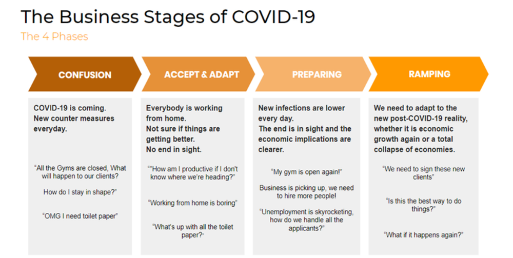 Phases of coronavirus crisis in fitness industry