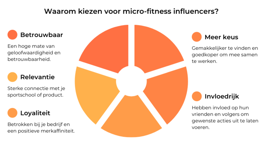 Micro-fitness influencers 2022