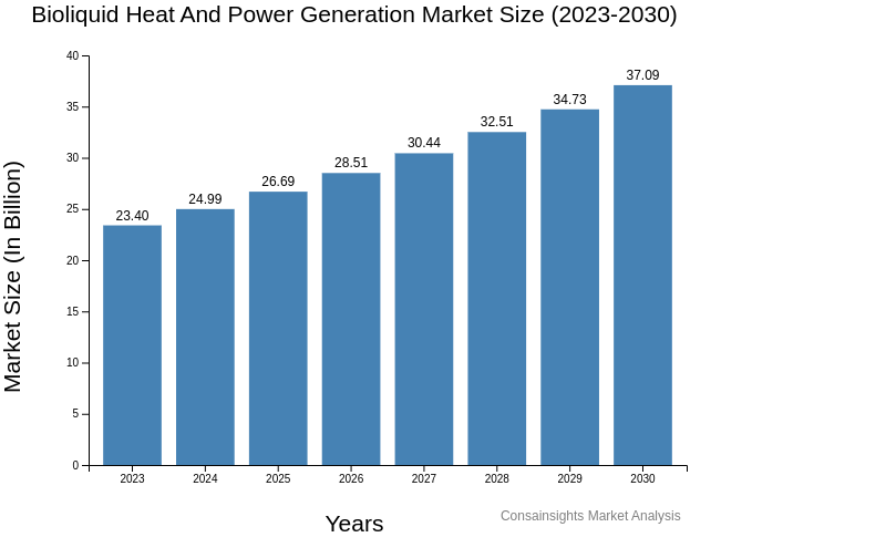 Bioliquid Heat and Power Generation market size and forecast chart from 2023 to 2030