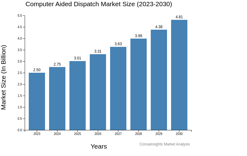Computer Aided Dispatch market size and forecast chart from 2023 to 2030
