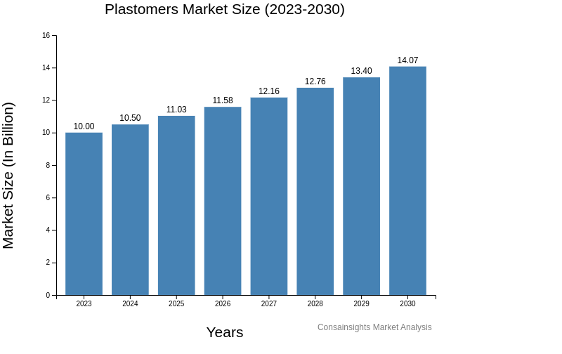 Plastomers market size and forecast chart from 2023 to 2030