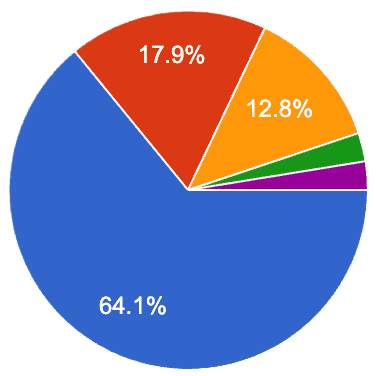 Survey chart: hours of music listened to per day.