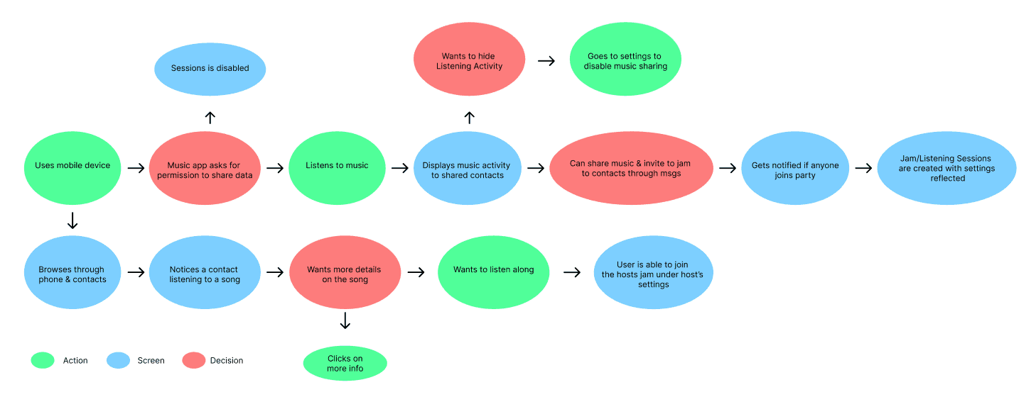 A user journey map across discovering, sharing and joining a session, with friction and excitement marked at each step.