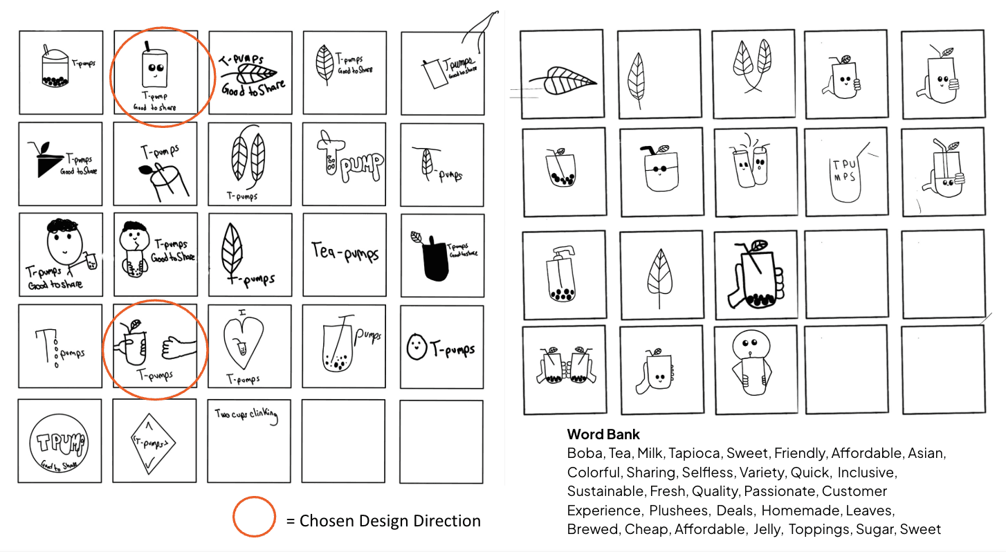 A grid of low-fidelity logo sketches beside a word bank, with two concepts ringed in orange.