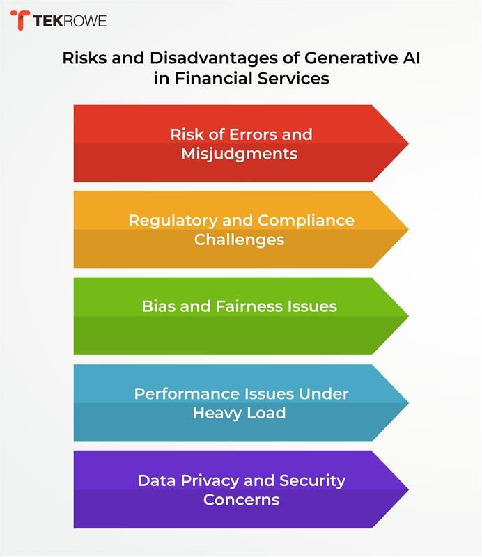 Risk of Generative AI in Financial services