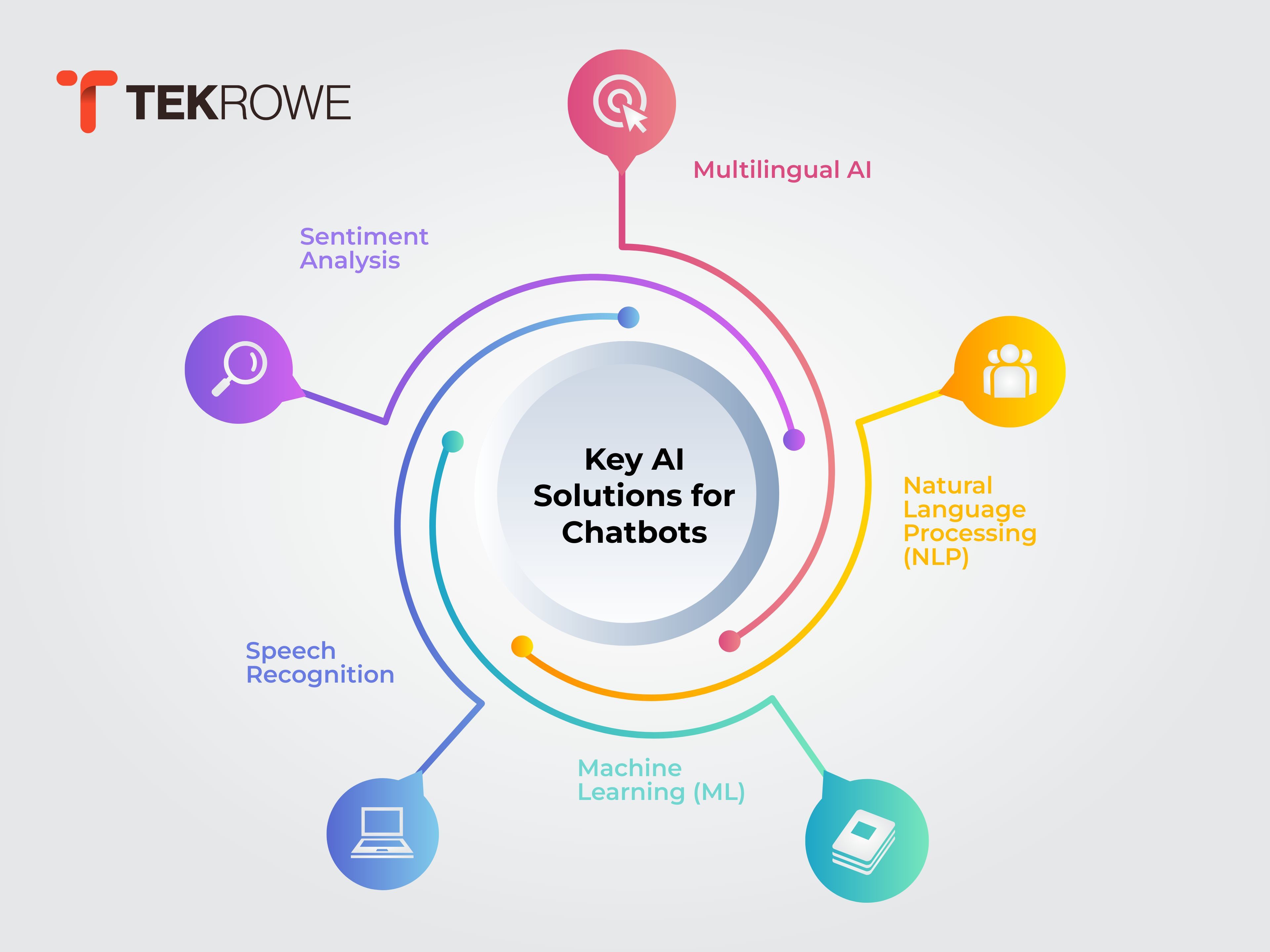 AI Solutions for Chatbots: Boost Customer Engagement & Support
