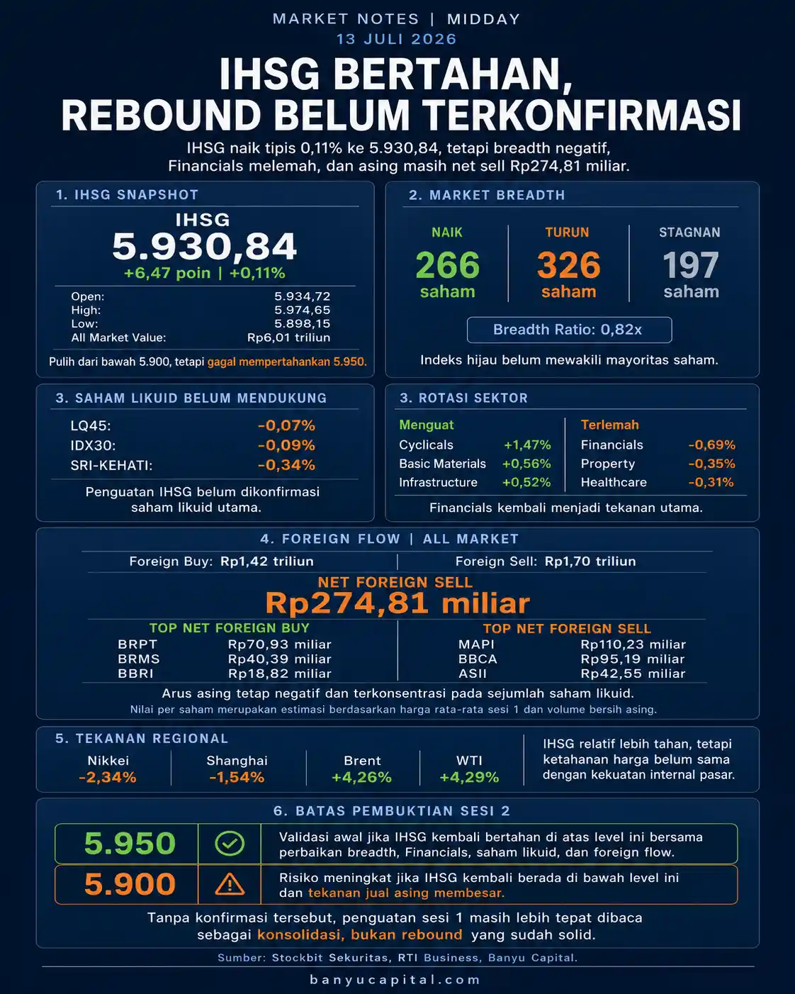 Dashboard Market Notes Midday 13 Juli 2026 yang menampilkan IHSG 5.930,84, breadth negatif, dan net foreign sell Rp274,81 miliar