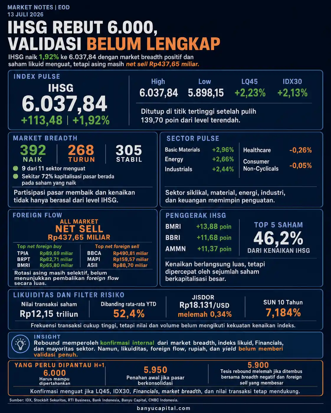 Dashboard Market Notes EOD 13 Juli 2026 yang menampilkan IHSG, market breadth, foreign flow, likuiditas, dan indikator risiko