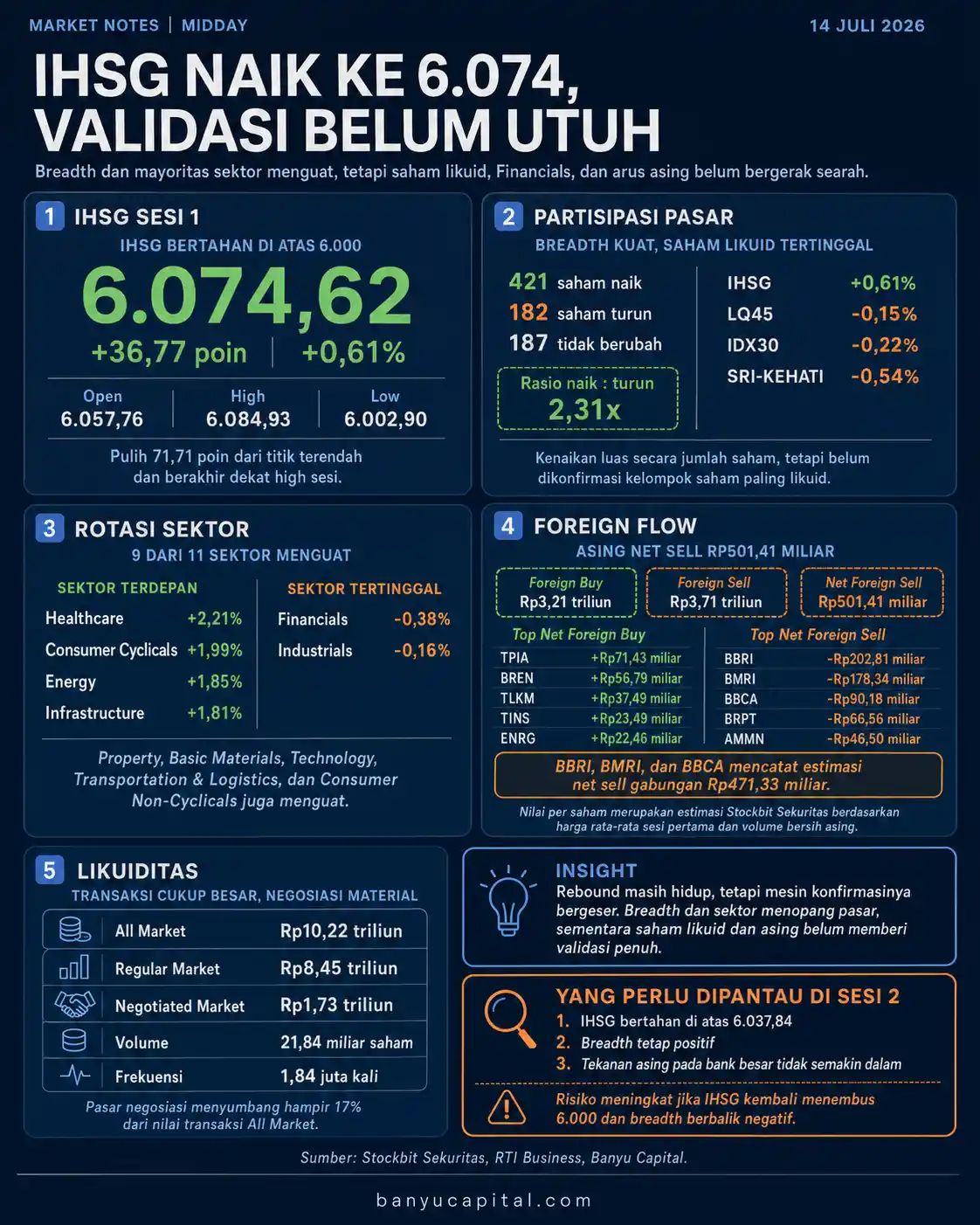 Dashboard Market Notes Midday 14 Juli 2026 yang menampilkan IHSG di 6.074, market breadth positif, rotasi sektor, dan net foreign sell Rp501,41 miliar