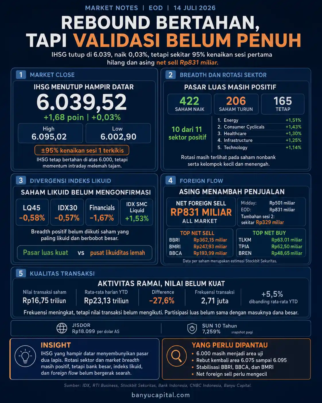 Dashboard Market Notes EOD BEI 14 Juli 2026 yang menampilkan IHSG di 6.039, market breadth positif, pelemahan indeks likuid, dan net sell asing Rp831 miliar