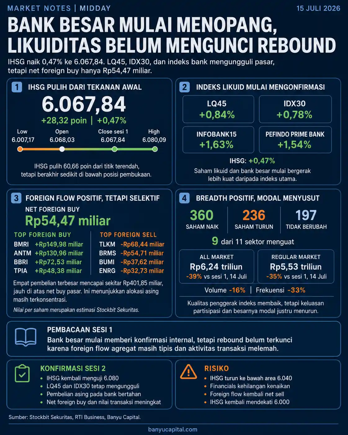 Dashboard Market Notes Midday 15 Juli 2026 yang menampilkan IHSG, indeks likuid, foreign flow, market breadth, dan likuiditas transaksi