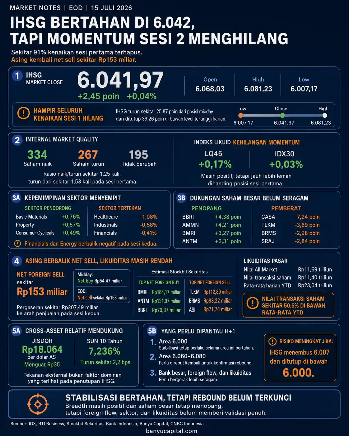 Dashboard Market Notes EOD BEI 15 Juli 2026 yang menampilkan IHSG 6.041,97, net foreign sell sekitar Rp153 miliar, dan likuiditas pasar yang rendah