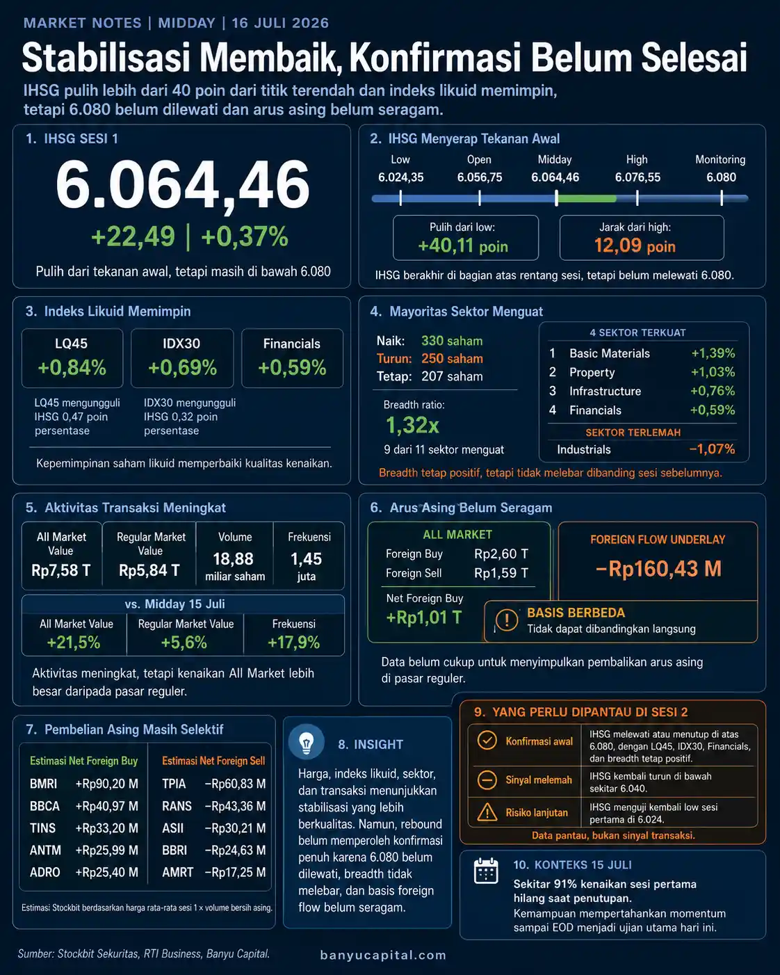 Dashboard Market Notes Midday BEI 16 Juli 2026 yang menampilkan IHSG, indeks likuid, breadth, sektor, transaksi, dan arus asing