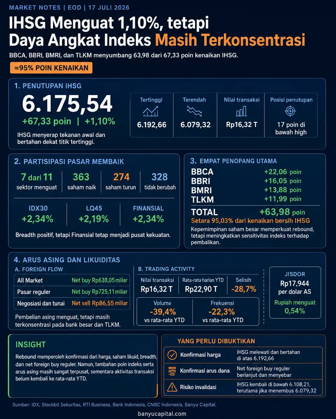 Dashboard Market Notes EOD 17 Juli 2026 yang menampilkan pergerakan IHSG, kontribusi empat saham utama, arus asing, partisipasi pasar, dan aktivitas transaksi