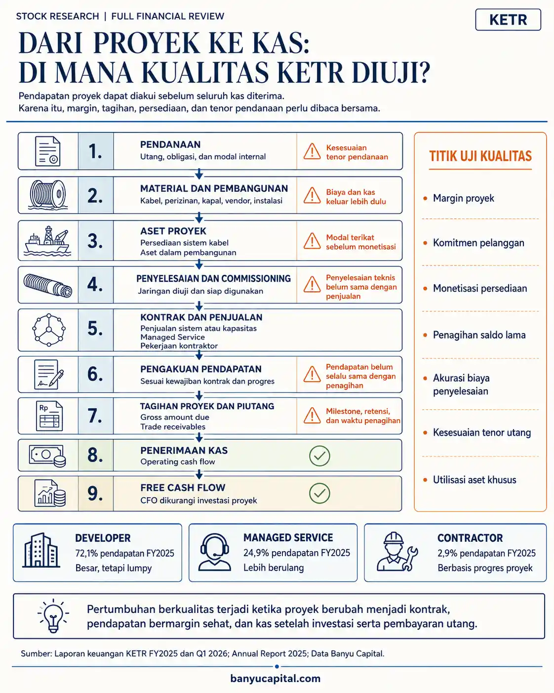 Peta alur bisnis KETR dari pendanaan, pembangunan sistem kabel, pengakuan pendapatan, tagihan proyek, hingga penerimaan kas