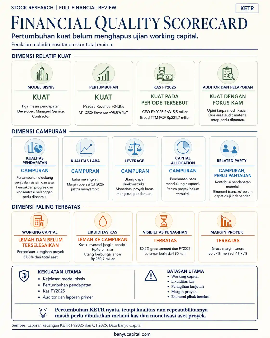 Financial Quality Scorecard KETR tanpa skor total yang membandingkan kekuatan pertumbuhan dengan keterbatasan working capital dan likuiditas