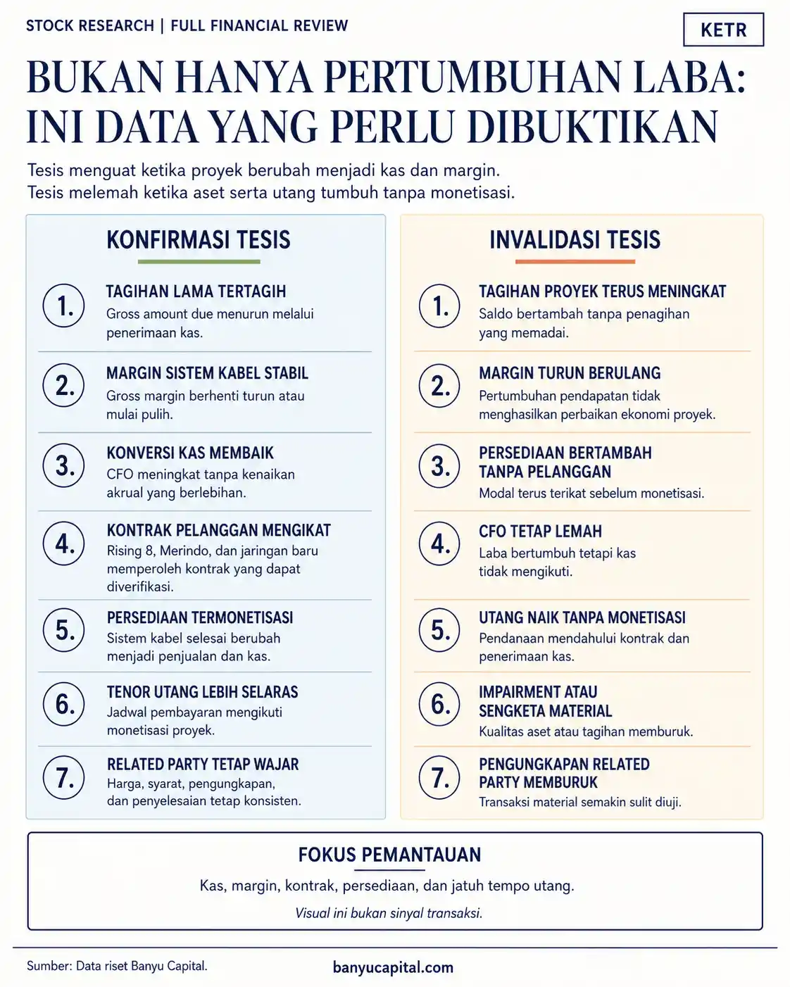 Matriks indikator konfirmasi dan invalidasi tesis analisis finansial KETR