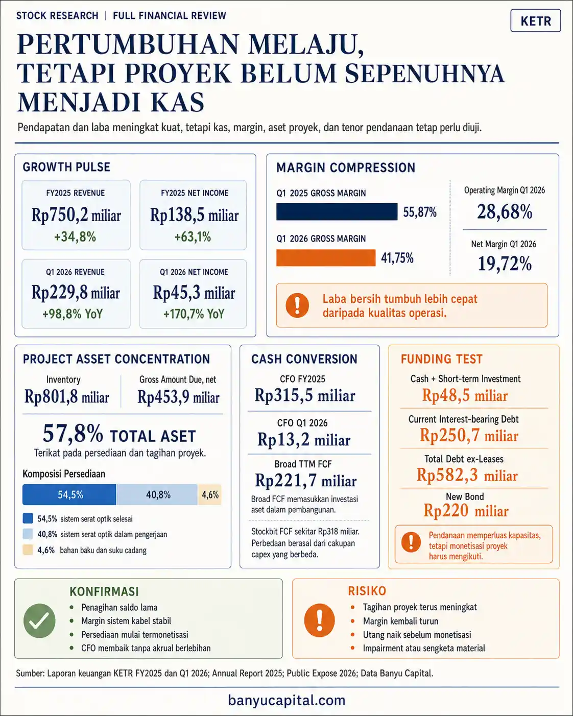 Dashboard Key Stats KETR yang merangkum pertumbuhan, margin, konsentrasi aset proyek, arus kas, dan pendanaan