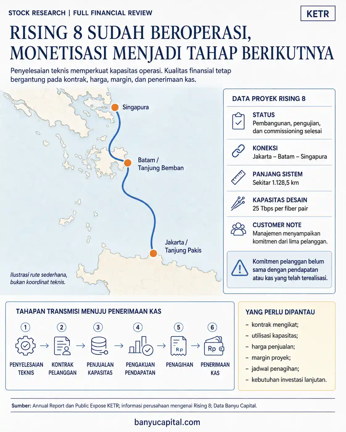 Ilustrasi sederhana jalur SKKL Rising 8 yang menghubungkan Jakarta, Batam, dan Singapura