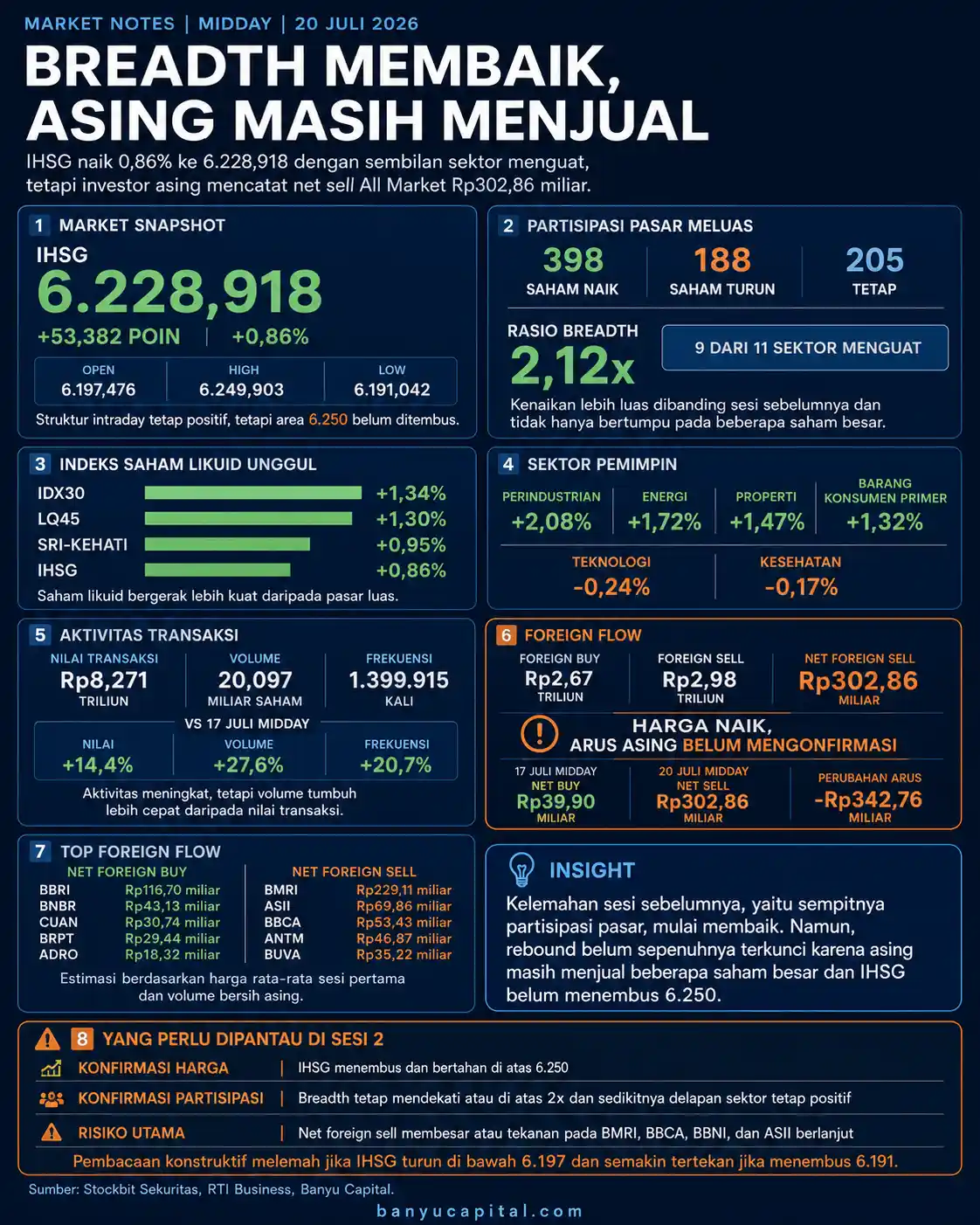 Dashboard Market Notes Midday 20 Juli 2026 yang menunjukkan perbaikan breadth IHSG dan net sell investor asing