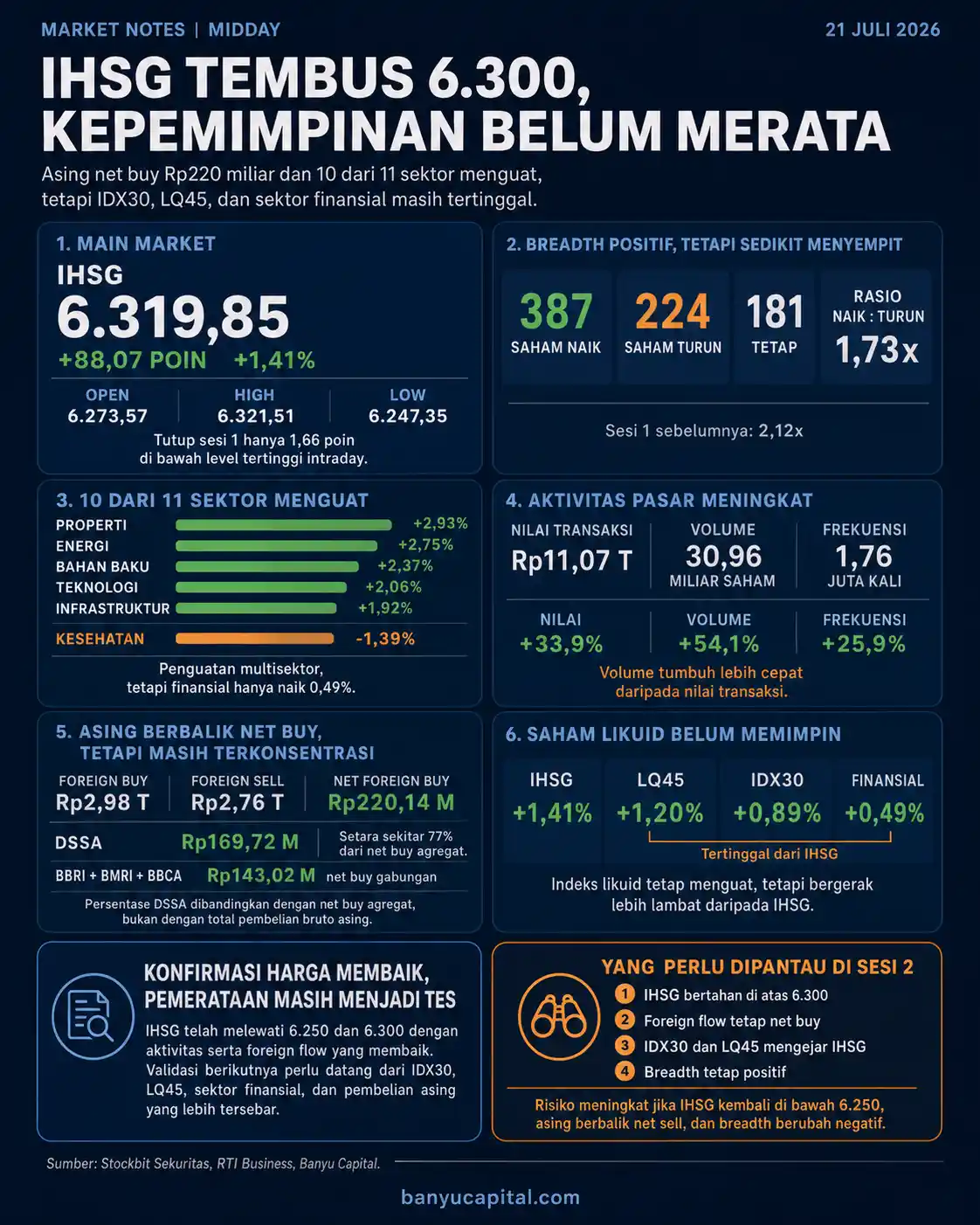 Dashboard Market Notes Midday 21 Juli 2026 yang menampilkan IHSG 6.319,85, net foreign buy Rp220 miliar, breadth pasar, sektor, serta kinerja IDX30 dan LQ45