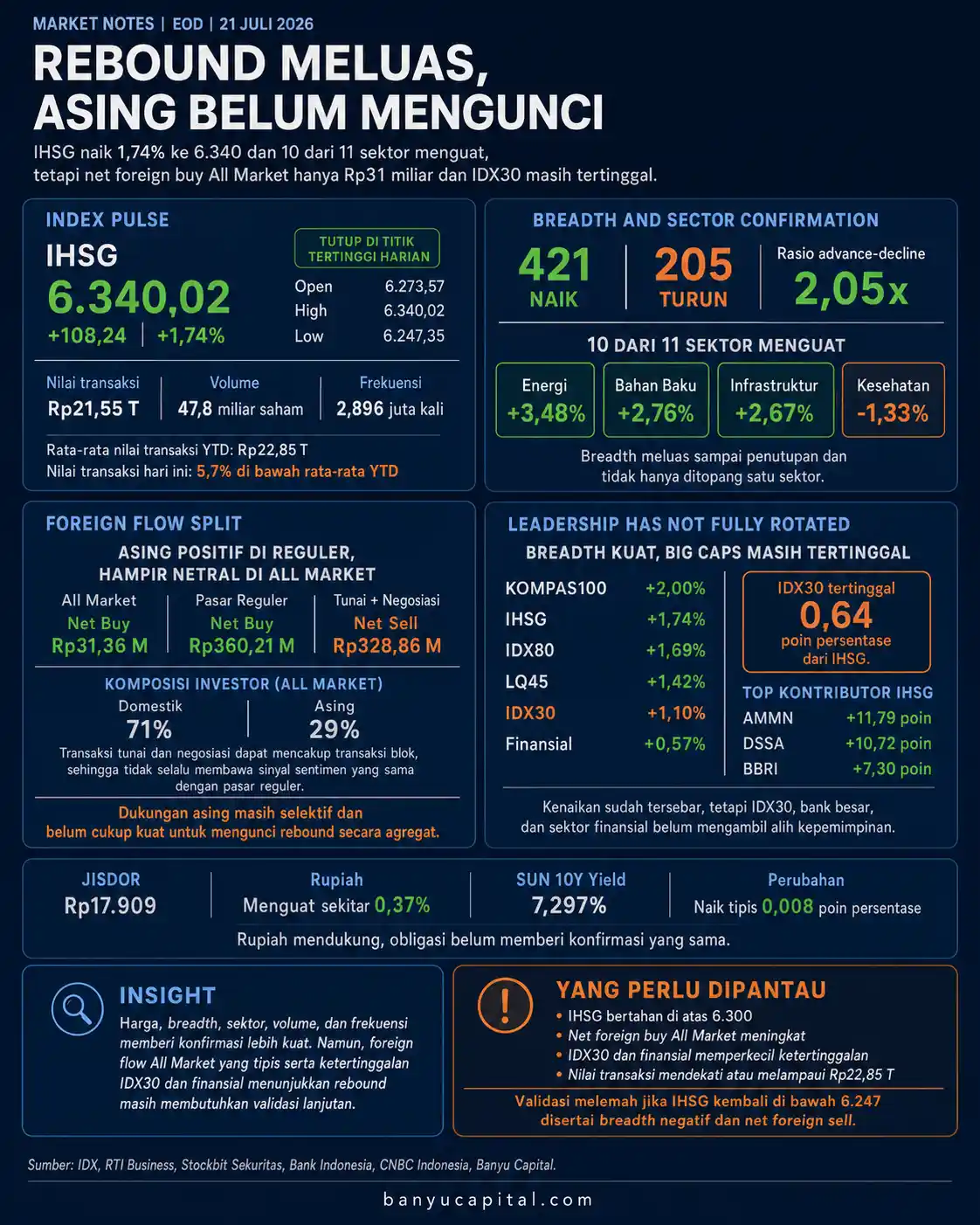 Dashboard Market Notes EOD 21 Juli 2026 yang merangkum IHSG, breadth pasar, foreign flow, dan performa indeks saham likuid