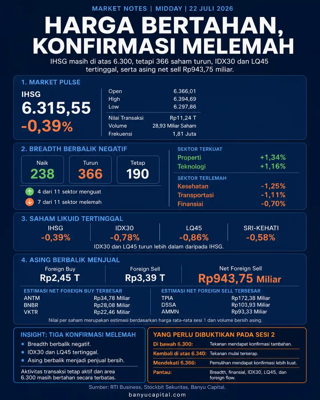 Dashboard Market Notes Midday 22 Juli 2026 tentang IHSG, breadth, indeks saham likuid, sektor, dan foreign flow