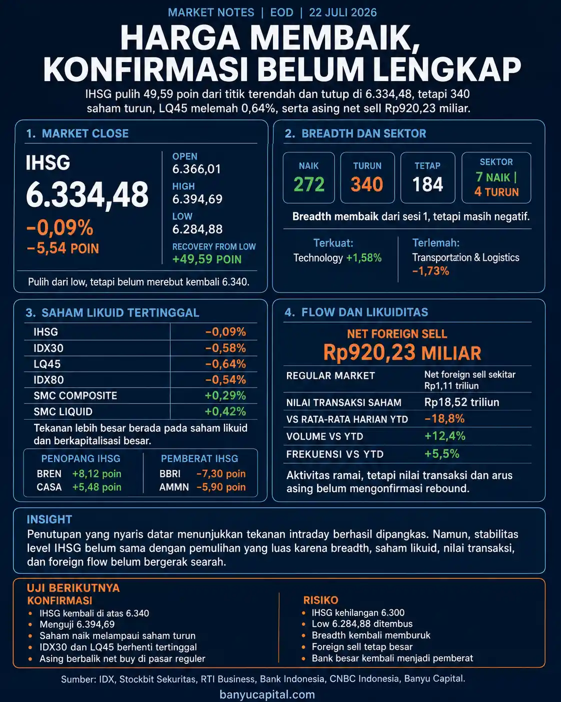 Dashboard Market Notes EOD 22 Juli 2026 yang menampilkan IHSG 6.334,48, net foreign sell Rp920,23 miliar, breadth negatif, serta ketertinggalan IDX30 dan LQ45