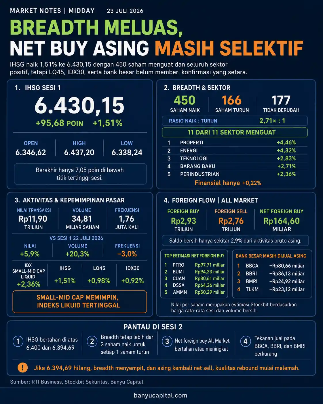 Dashboard Market Notes Midday 23 Juli 2026 yang menampilkan kenaikan IHSG, breadth pasar, sektor, aktivitas transaksi, dan foreign flow