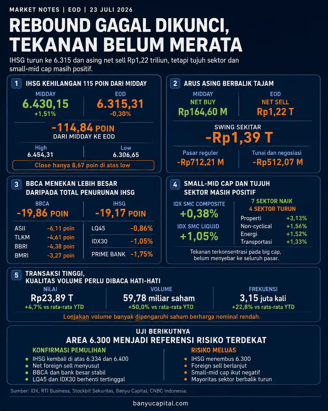 Dashboard Market Notes EOD 23 Juli 2026 tentang IHSG turun ke 6.315 dan investor asing mencatat net sell Rp1,22 triliun