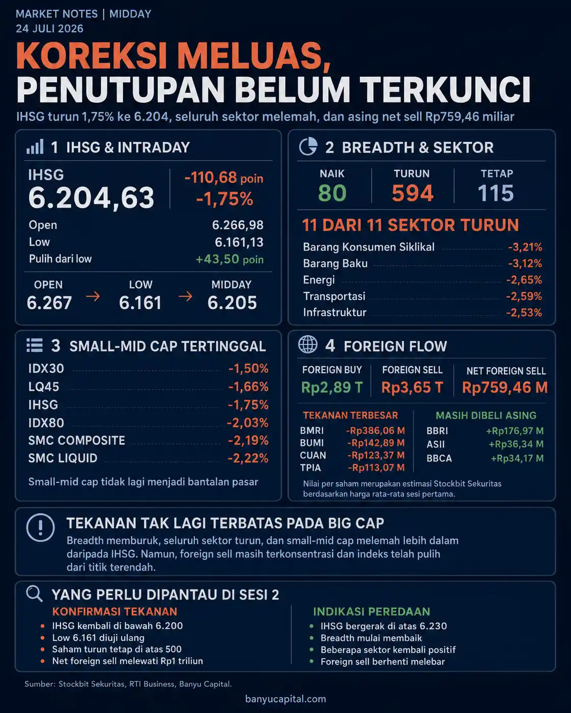 Dashboard Market Notes Midday 24 Juli 2026 yang menunjukkan IHSG turun 1,75 persen, seluruh sektor melemah, dan net foreign sell Rp759,46 miliar