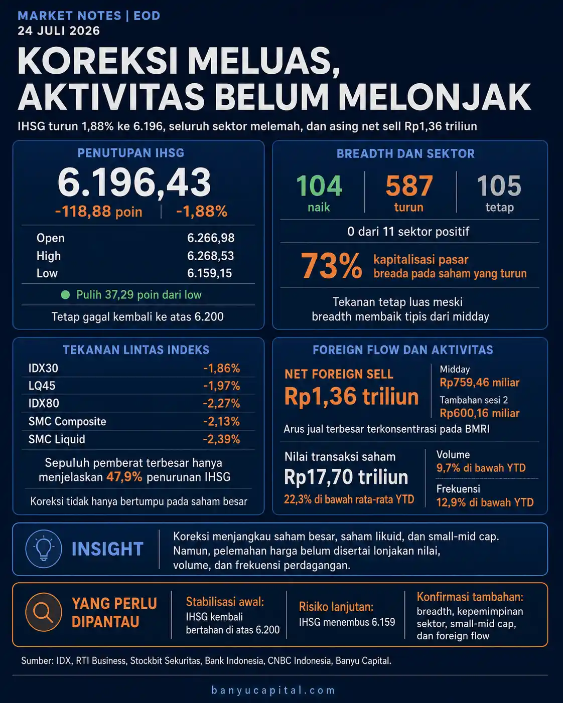 Dashboard Market Notes EOD 24 Juli 2026 yang merangkum penurunan IHSG, breadth pasar, kinerja indeks, foreign flow, dan aktivitas perdagangan