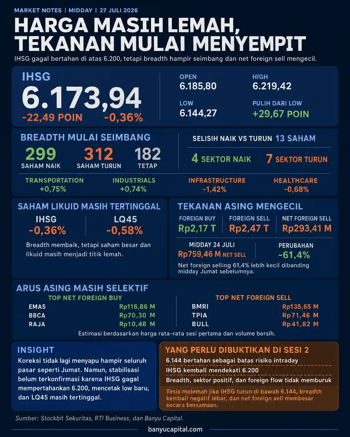 Dashboard Market Notes Midday 27 Juli 2026 yang merangkum pergerakan IHSG, breadth pasar, sektor, LQ45, dan foreign flow