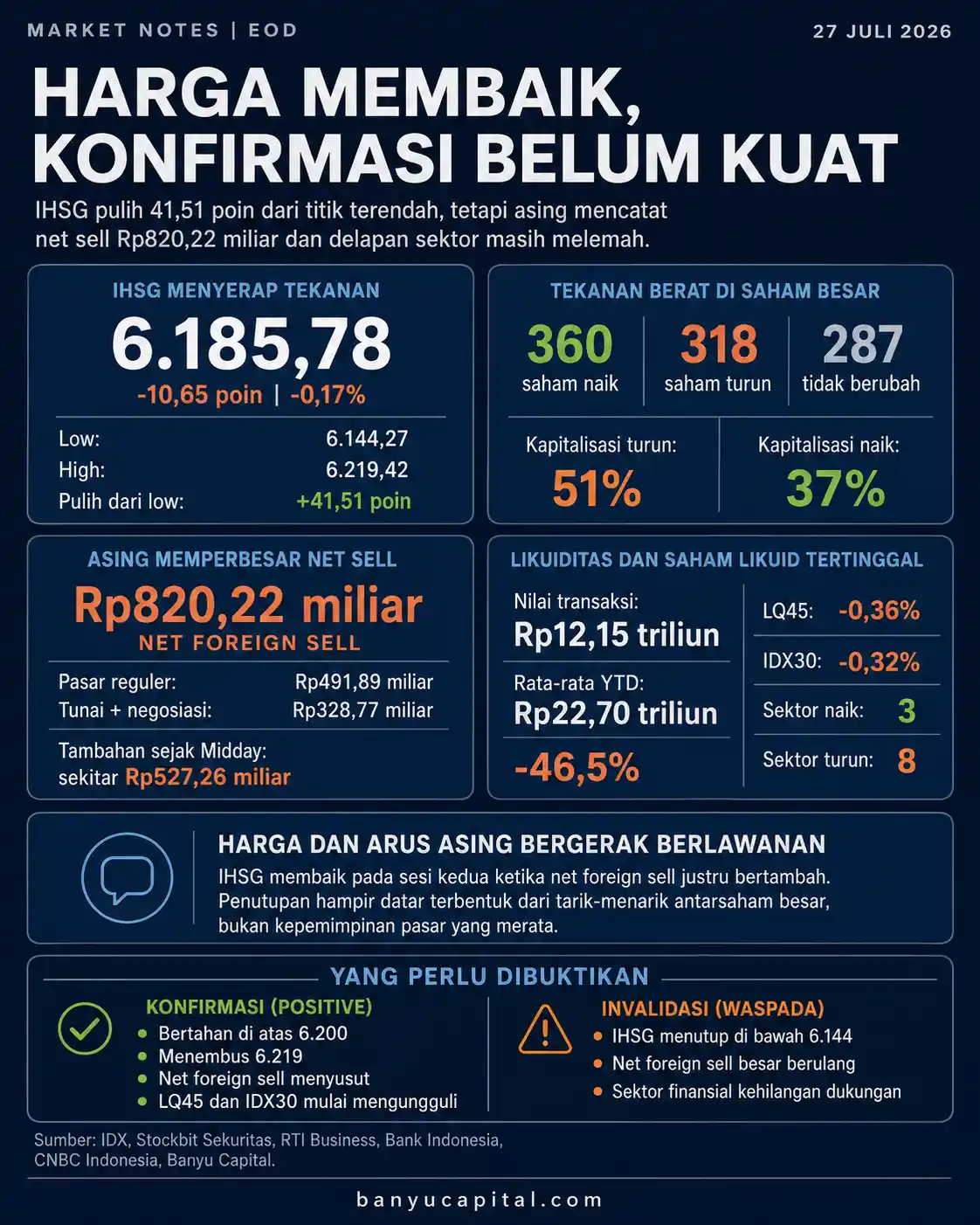 Dashboard EOD IHSG 27 Juli 2026 yang merangkum penutupan indeks, foreign flow, sektor, dan likuiditas