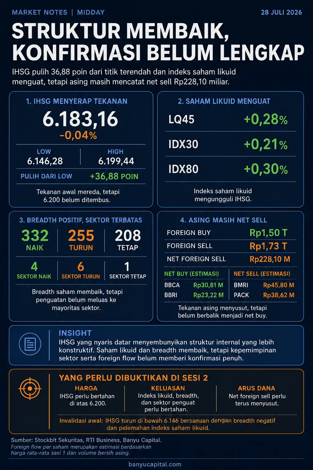 Dashboard Market Notes Midday 28 Juli 2026 yang merangkum pergerakan IHSG, breadth pasar, indeks saham likuid, sektor, dan foreign flow