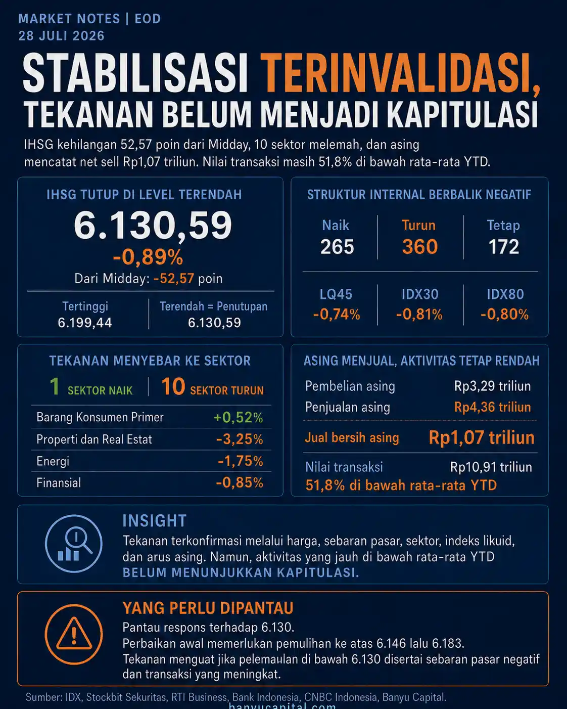 Dashboard EOD IHSG 28 Juli 2026 yang menampilkan penutupan di level terendah, pelemahan 10 sektor, net sell asing Rp1,07 triliun, dan transaksi di bawah rata-rata YTD