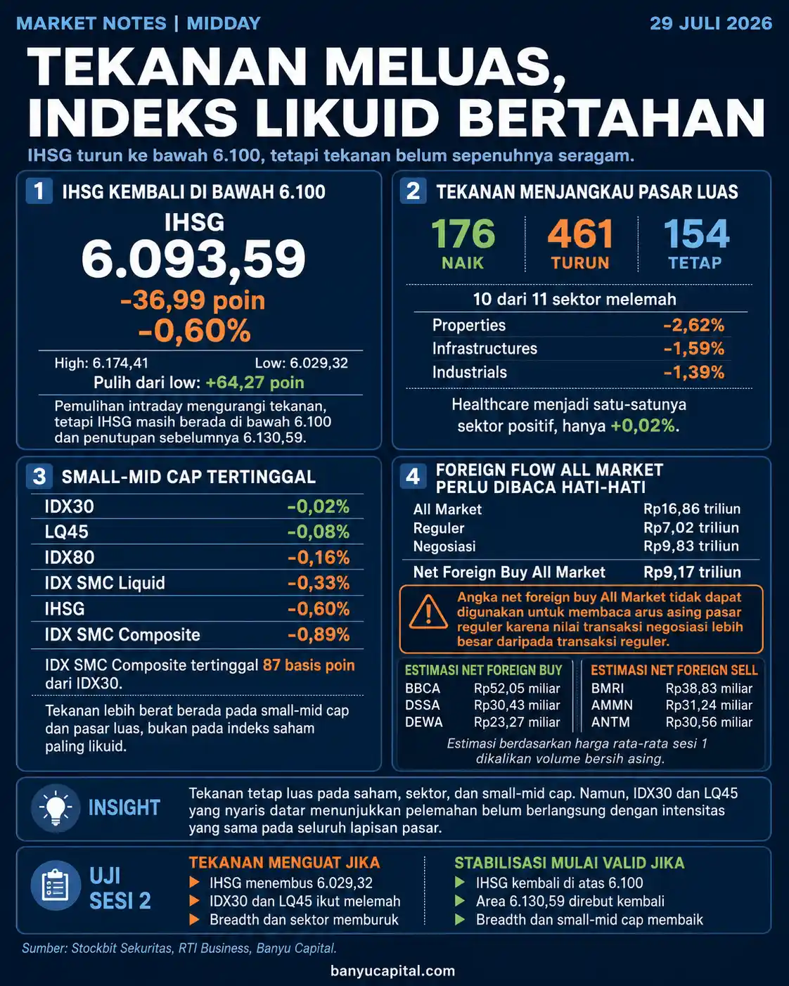 Dashboard Market Notes Midday BEI 29 Juli 2026 yang merangkum IHSG, breadth pasar, kinerja sektor, indeks likuid, small-mid cap, dan foreign flow
