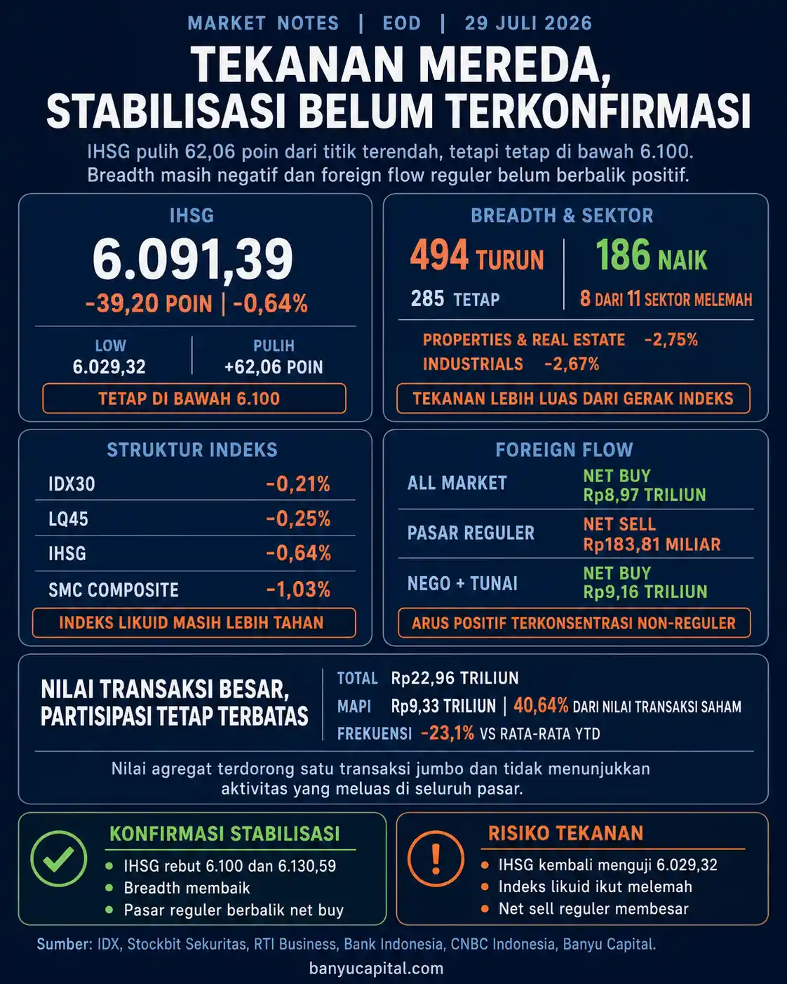 Dashboard rekap EOD BEI 29 Juli 2026 yang menampilkan IHSG, breadth pasar, struktur indeks, foreign flow, dan aktivitas transaksi