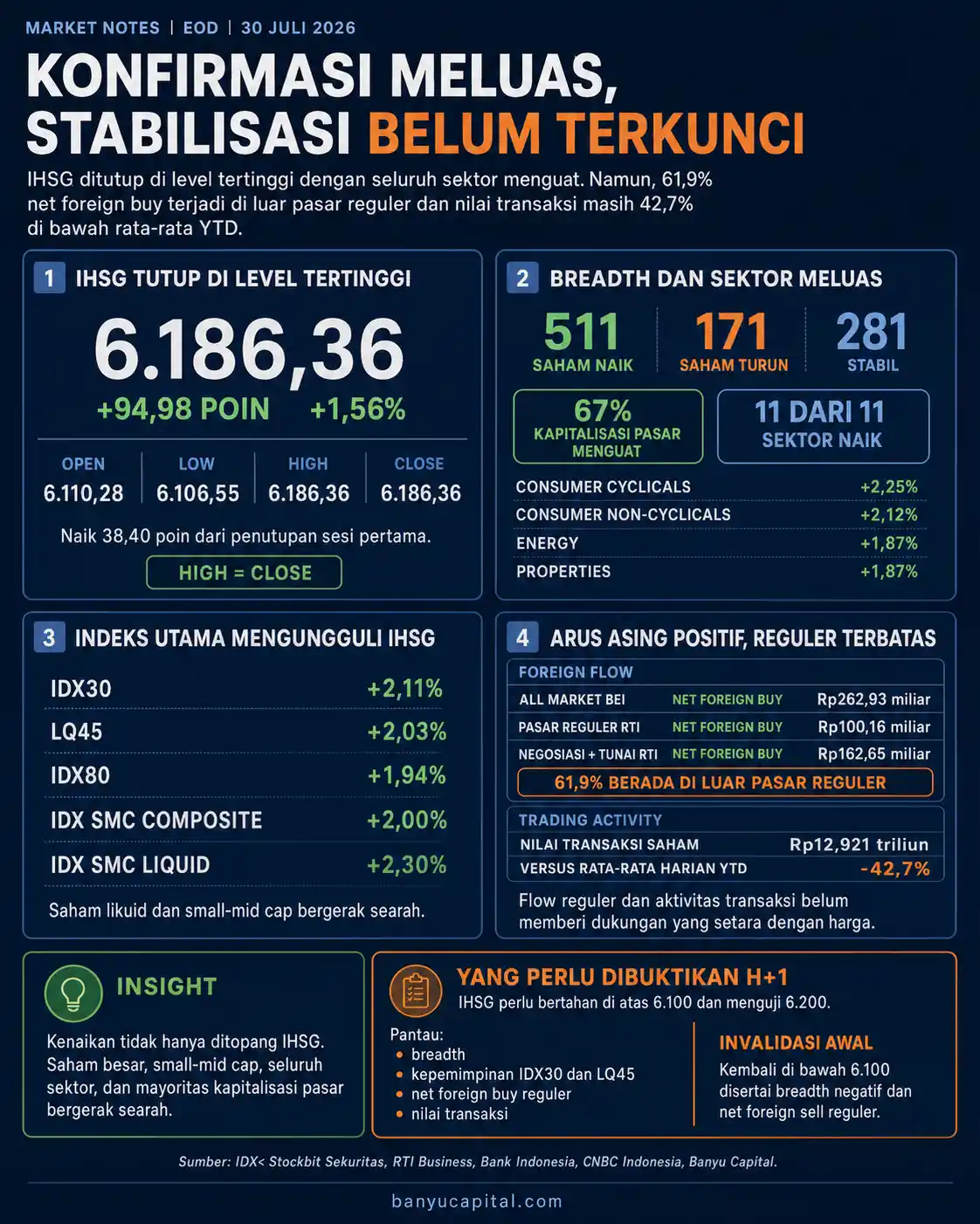 Dashboard Market Notes EOD 30 Juli 2026 tentang IHSG, breadth, sektor, foreign flow, dan nilai transaksi