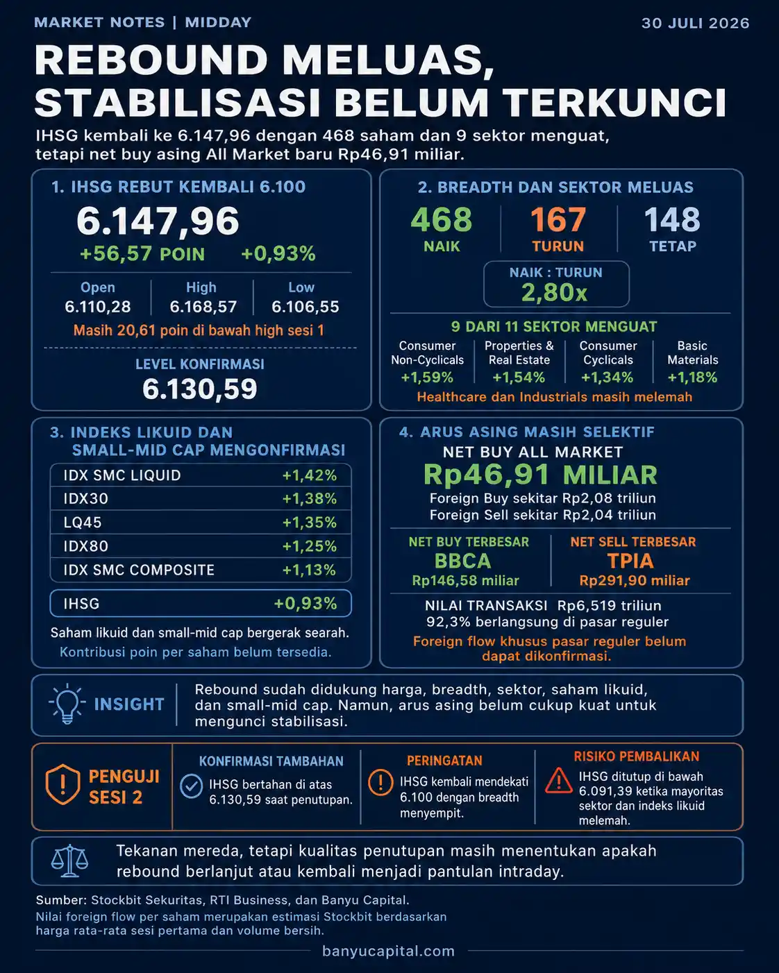 Dashboard Market Notes Midday IHSG sesi pertama 31 Juli 2026