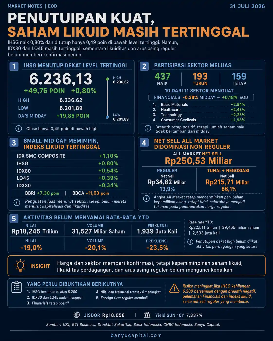 Dashboard penutupan IHSG 31 Juli 2026 yang menunjukkan indeks ditutup dekat level tertinggi, sepuluh sektor menguat, saham likuid tertinggal, dan net sell asing didominasi transaksi non-reguler