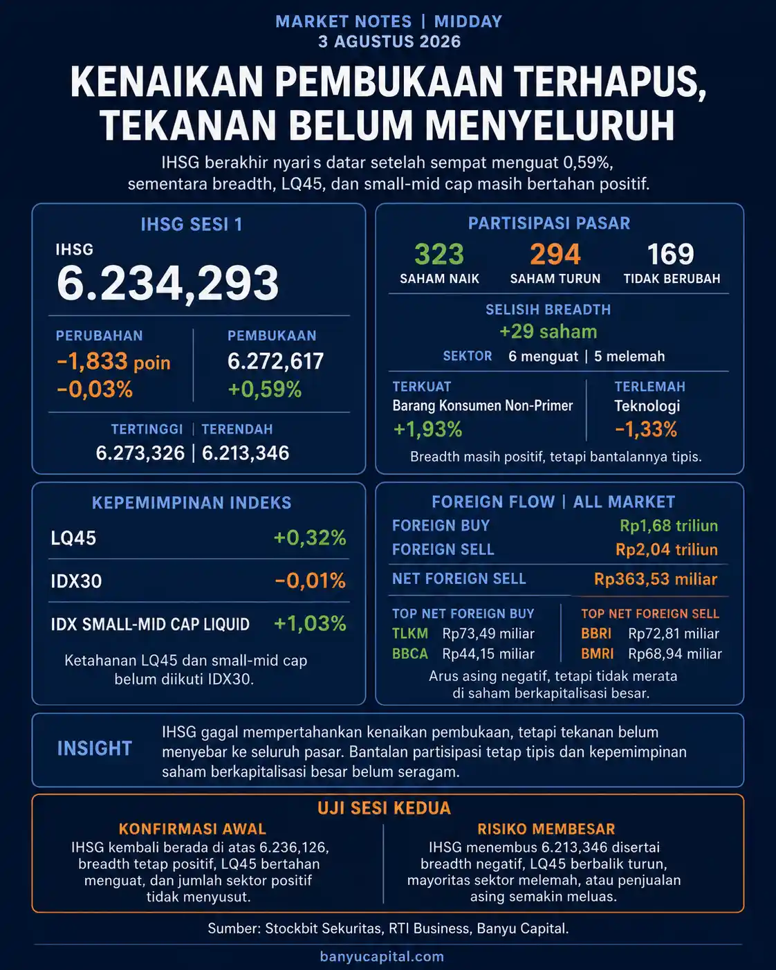 Dashboard Market Notes Midday 3 Agustus 2026 yang merangkum IHSG, breadth, indeks likuid, dan foreign flow All Market