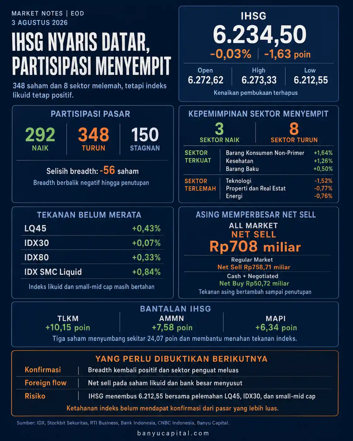Dashboard rekap EOD IHSG 3 Agustus 2026 yang menampilkan breadth pasar, sektor, indeks likuid, foreign flow, dan saham penopang